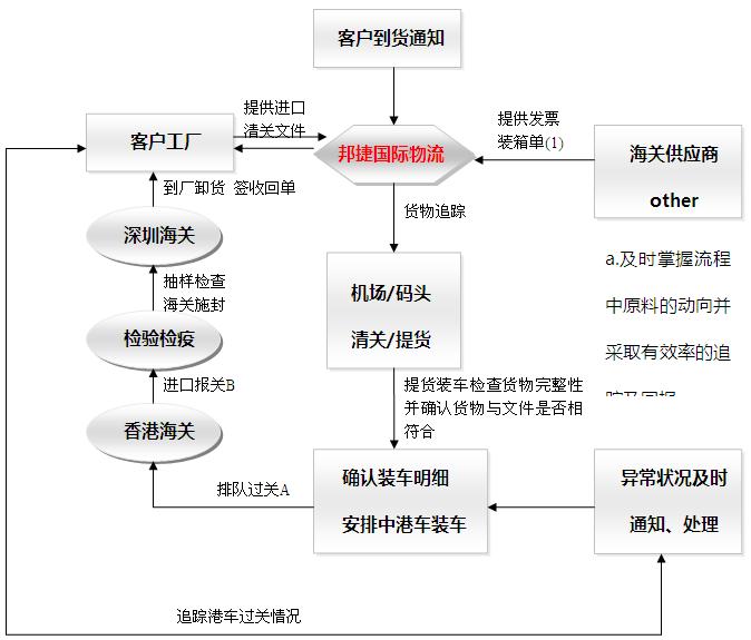 香港中转进口作业流程图